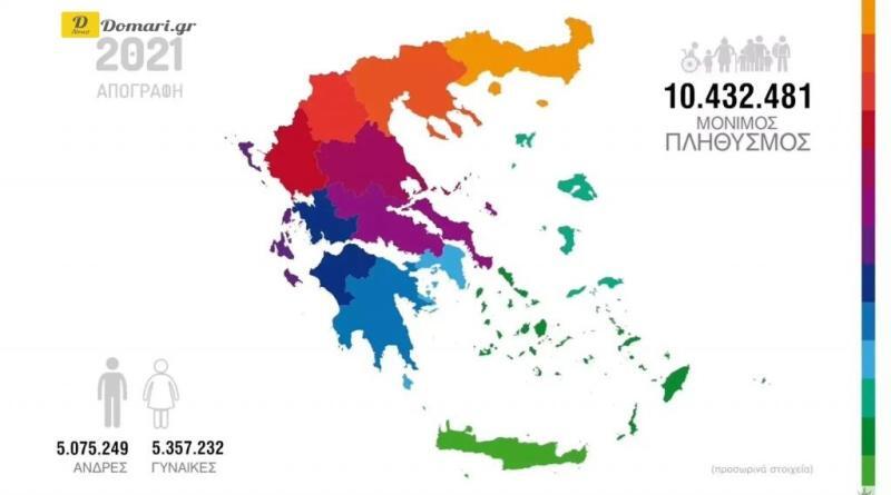 انخفاض عدد سكان اليونان بنسبة 3.5٪ خلال عقد من الزمن